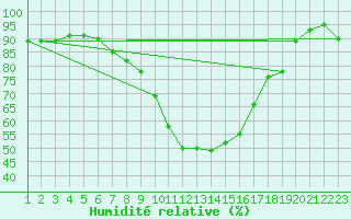 Courbe de l'humidit relative pour Nigula