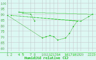 Courbe de l'humidit relative pour Porto Colom