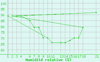 Courbe de l'humidit relative pour Kelibia