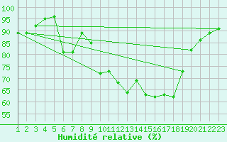 Courbe de l'humidit relative pour Baztan, Irurita