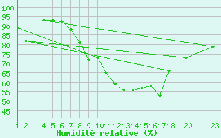 Courbe de l'humidit relative pour Lerida (Esp)