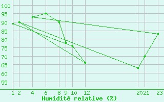 Courbe de l'humidit relative pour Recoules de Fumas (48)