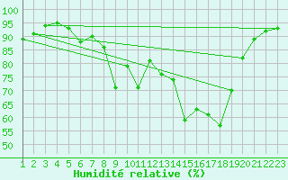 Courbe de l'humidit relative pour Burgos (Esp)