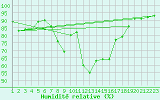 Courbe de l'humidit relative pour Twenthe (PB)