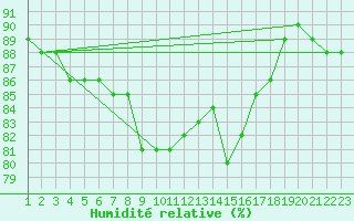 Courbe de l'humidit relative pour Vannes-Sn (56)