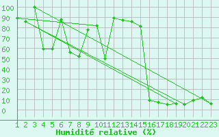 Courbe de l'humidit relative pour Pilatus
