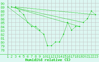 Courbe de l'humidit relative pour Rethel (08)