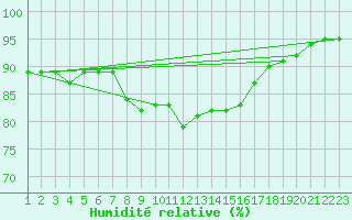 Courbe de l'humidit relative pour Quickborn