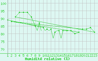 Courbe de l'humidit relative pour Scilly - Saint Mary's (UK)