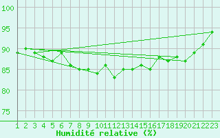 Courbe de l'humidit relative pour Pointe de Chassiron (17)