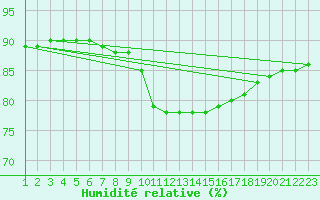 Courbe de l'humidit relative pour Rethel (08)