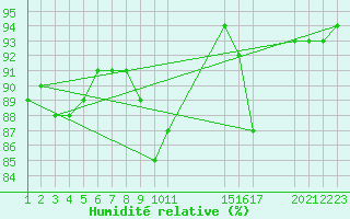 Courbe de l'humidit relative pour Saint-Haon (43)