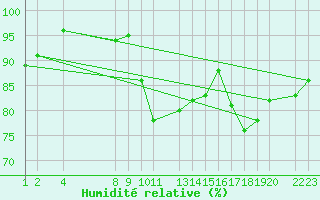 Courbe de l'humidit relative pour Mont-Rigi (Be)