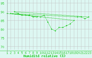 Courbe de l'humidit relative pour Rethel (08)