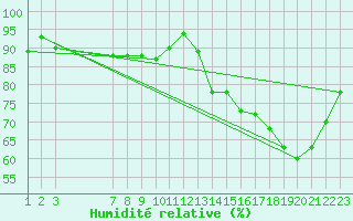 Courbe de l'humidit relative pour Mazres Le Massuet (09)