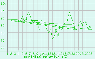 Courbe de l'humidit relative pour Platform K13-A