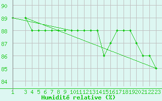 Courbe de l'humidit relative pour Ilomantsi Ptsnvaara