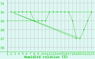 Courbe de l'humidit relative pour L'Huisserie (53)