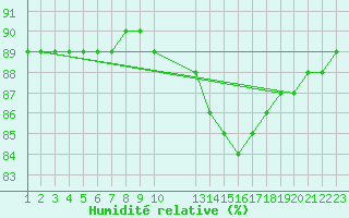 Courbe de l'humidit relative pour Rethel (08)