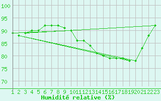 Courbe de l'humidit relative pour Saint-Philbert-sur-Risle (27)