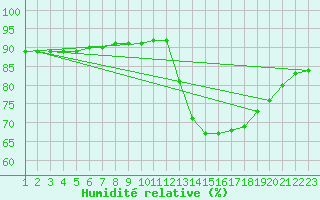 Courbe de l'humidit relative pour Rethel (08)
