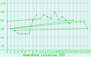 Courbe de l'humidit relative pour Prabichl