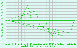 Courbe de l'humidit relative pour Pajala