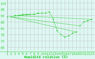 Courbe de l'humidit relative pour Rethel (08)