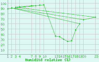 Courbe de l'humidit relative pour Saint-Haon (43)