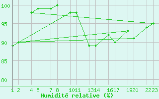 Courbe de l'humidit relative pour Flatey  Skjlfanda