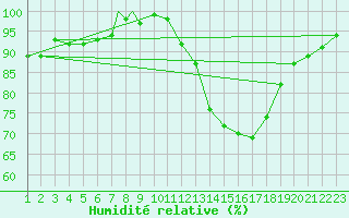 Courbe de l'humidit relative pour Burgos (Esp)