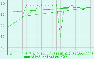 Courbe de l'humidit relative pour Penhas Douradas