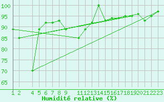 Courbe de l'humidit relative pour Ratece