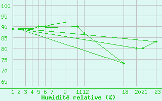 Courbe de l'humidit relative pour le bateau KABL