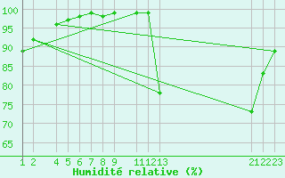 Courbe de l'humidit relative pour Mont-Rigi (Be)
