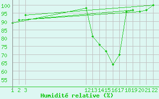 Courbe de l'humidit relative pour Alta Floresta