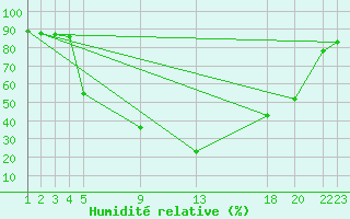Courbe de l'humidit relative pour Hultsfred Swedish Air Force Base