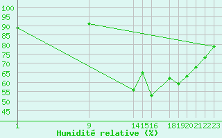 Courbe de l'humidit relative pour Potes / Torre del Infantado (Esp)