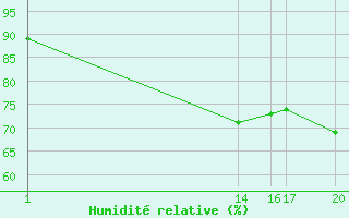 Courbe de l'humidit relative pour Muirancourt (60)