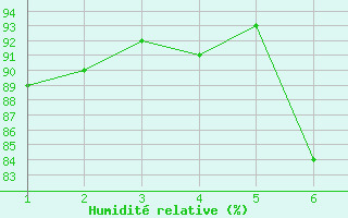 Courbe de l'humidit relative pour Villafranca