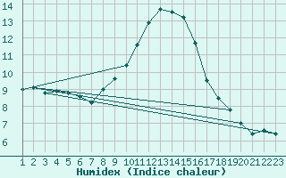 Courbe de l'humidex pour Bruck / Mur