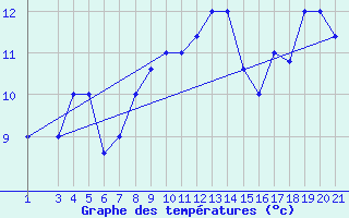 Courbe de tempratures pour Jendouba