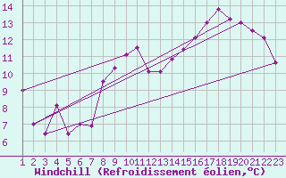 Courbe du refroidissement olien pour Bealach Na Ba No2