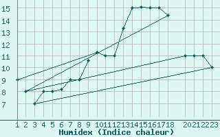 Courbe de l'humidex pour Mecheria