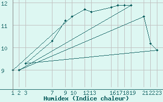 Courbe de l'humidex pour Melle (Be)