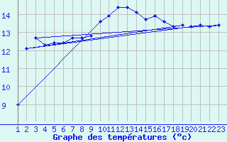 Courbe de tempratures pour Agde (34)