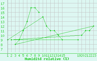 Courbe de l'humidit relative pour Timimoun
