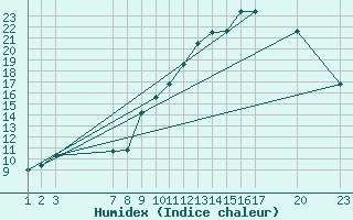 Courbe de l'humidex pour Saint-Haon (43)