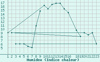 Courbe de l'humidex pour Bizerte
