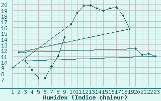 Courbe de l'humidex pour Puerto de San Isidro